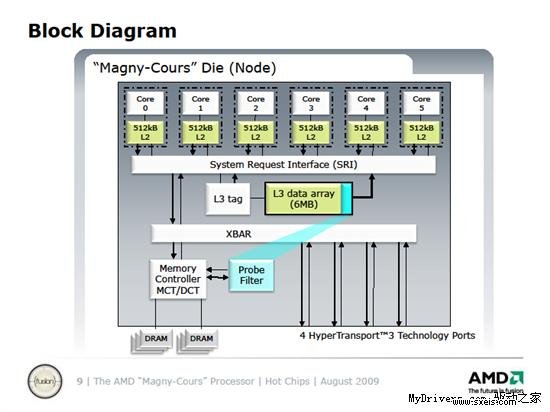AMD十二核心处理器马尔库尼技术详解